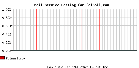 folmail.com MX Hosting Market Share Graph
