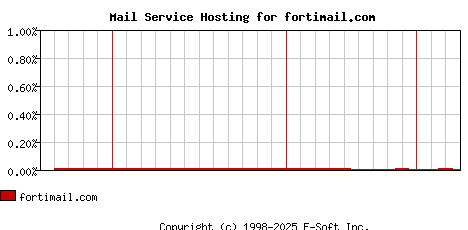 fortimail.com MX Hosting Market Share Graph