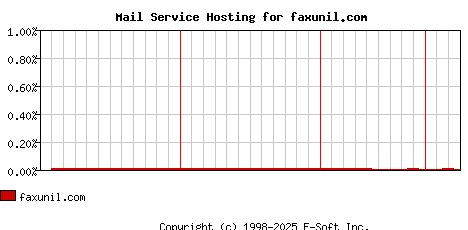 faxunil.com MX Hosting Market Share Graph