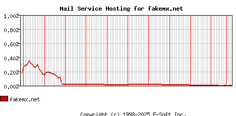 fakemx.net MX Hosting Market Share Graph