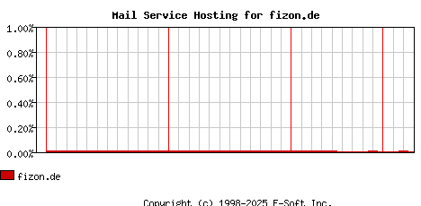 fizon.de MX Hosting Market Share Graph