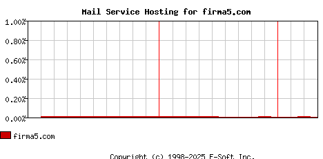 firma5.com MX Hosting Market Share Graph
