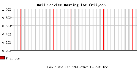 frii.com MX Hosting Market Share Graph
