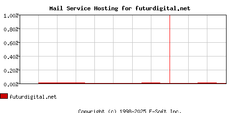 futurdigital.net MX Hosting Market Share Graph