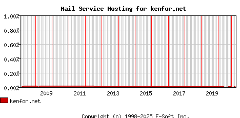 kenfor.net MX Hosting Market Share Graph