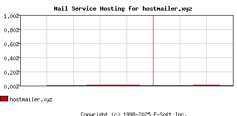 hostmailer.xyz MX Hosting Market Share Graph