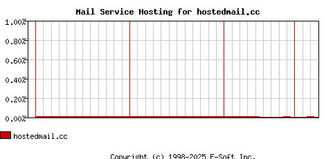 hostedmail.cc MX Hosting Market Share Graph