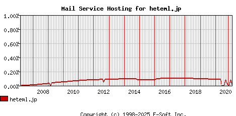 heteml.jp MX Hosting Market Share Graph