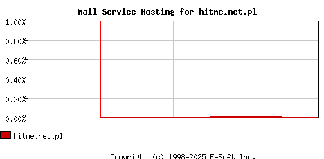 hitme.net.pl MX Hosting Market Share Graph