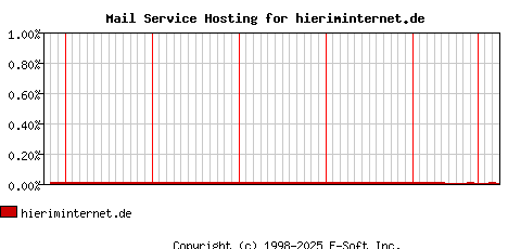 hieriminternet.de MX Hosting Market Share Graph