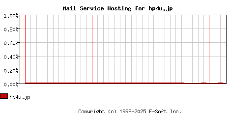 hp4u.jp MX Hosting Market Share Graph