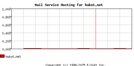 hukot.net MX Hosting Market Share Graph