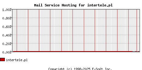 intertele.pl MX Hosting Market Share Graph