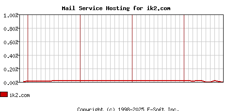 ik2.com MX Hosting Market Share Graph