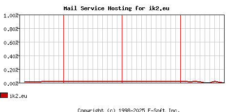 ik2.eu MX Hosting Market Share Graph