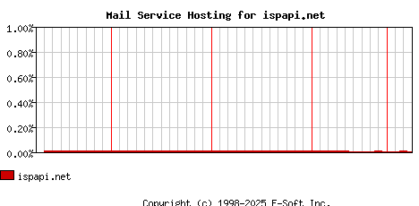 ispapi.net MX Hosting Market Share Graph