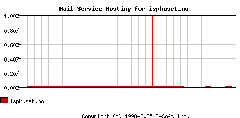 isphuset.no MX Hosting Market Share Graph