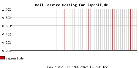 ispmail.de MX Hosting Market Share Graph