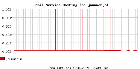 jouwweb.nl MX Hosting Market Share Graph