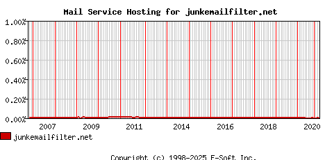 junkemailfilter.net MX Hosting Market Share Graph