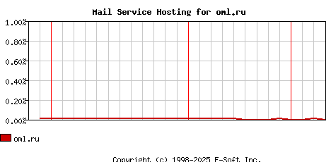 oml.ru MX Hosting Market Share Graph