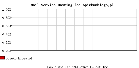 opiekunbloga.pl MX Hosting Market Share Graph