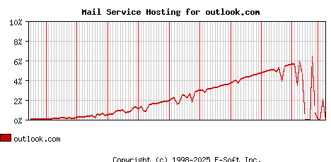 outlook.com MX Hosting Market Share Graph