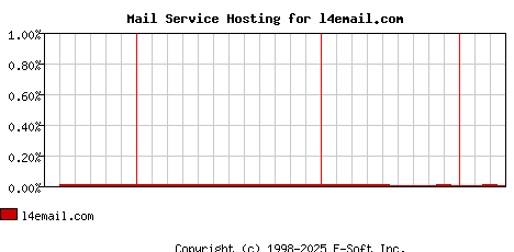 l4email.com MX Hosting Market Share Graph