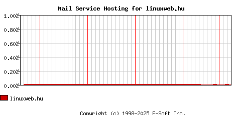linuxweb.hu MX Hosting Market Share Graph