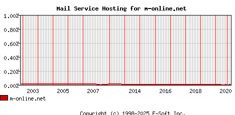 m-online.net MX Hosting Market Share Graph