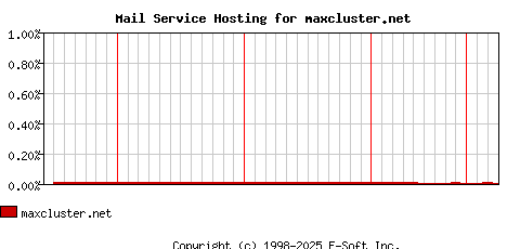 maxcluster.net MX Hosting Market Share Graph