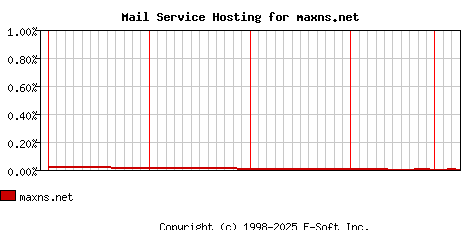 maxns.net MX Hosting Market Share Graph
