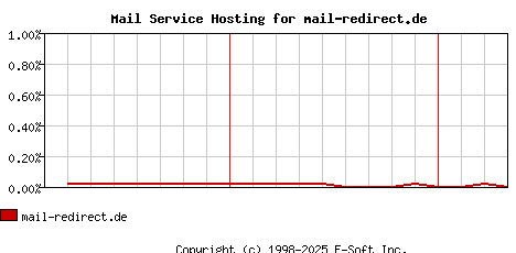 mail-redirect.de MX Hosting Market Share Graph