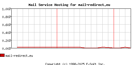 mail-redirect.eu MX Hosting Market Share Graph