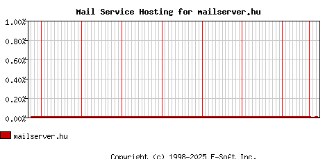 mailserver.hu MX Hosting Market Share Graph