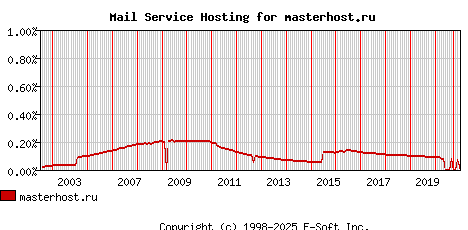 masterhost.ru MX Hosting Market Share Graph