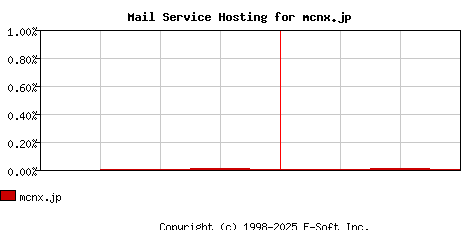 mcnx.jp MX Hosting Market Share Graph
