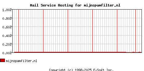 mijnspamfilter.nl MX Hosting Market Share Graph