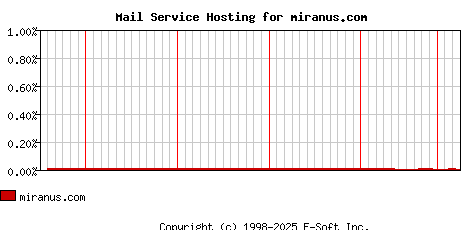 miranus.com MX Hosting Market Share Graph