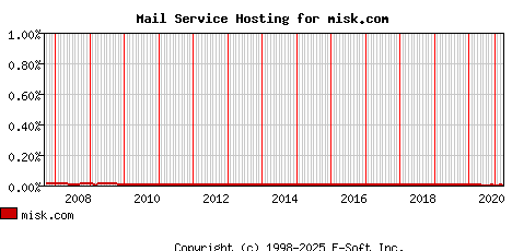 misk.com MX Hosting Market Share Graph
