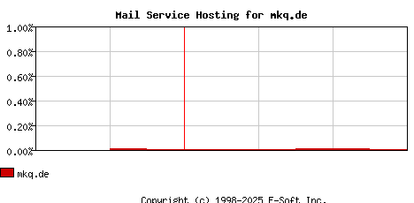 mkq.de MX Hosting Market Share Graph