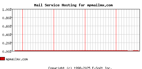mpmailmx.com MX Hosting Market Share Graph