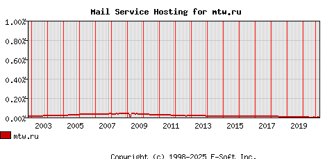 mtw.ru MX Hosting Market Share Graph