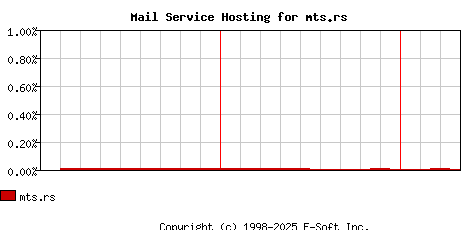mts.rs MX Hosting Market Share Graph