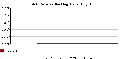multi.fi MX Hosting Market Share Graph