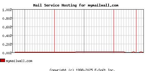 mymailwall.com MX Hosting Market Share Graph