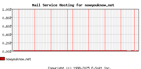 nowyouknow.net MX Hosting Market Share Graph