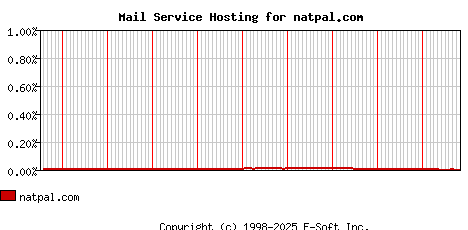 natpal.com MX Hosting Market Share Graph