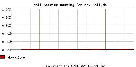 nak-mail.de MX Hosting Market Share Graph