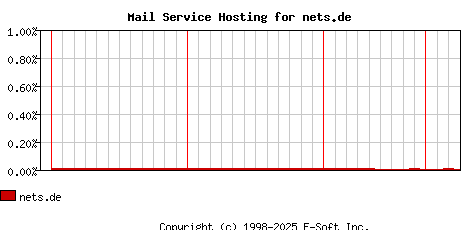 nets.de MX Hosting Market Share Graph